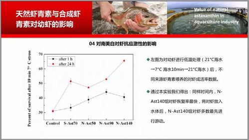 天然蝦青素在水產(chǎn)養(yǎng)殖中的應(yīng)用效果及數(shù)據(jù)分析 第七部分 自然科學(xué)研究和試驗(yàn)發(fā)展